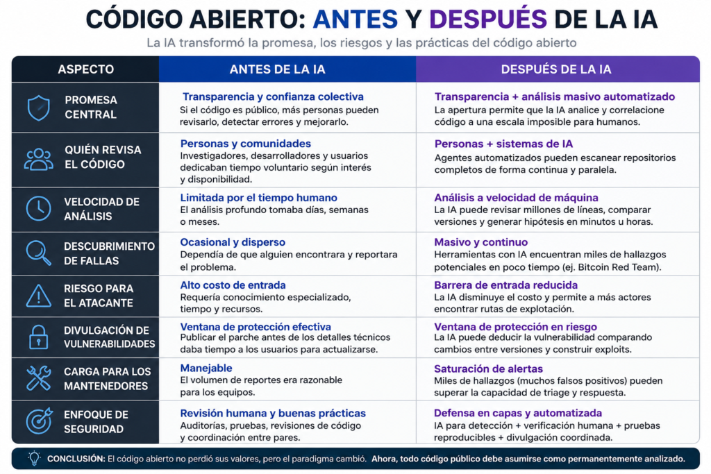 tabla comparativa de cómo ha cambiado el concepto de código abierto por la IA.