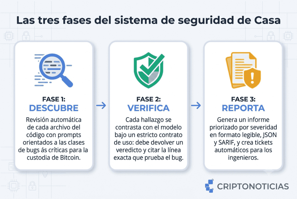 Infografía de CriptoNoticias sobre el sistema de seguridad de Casa: tres fases (Descubre, Verifica, Reporta) para auditar código con IA, ilustradas con iconos de lupa, escudo y gráfico. Colores azul institucional y grises.