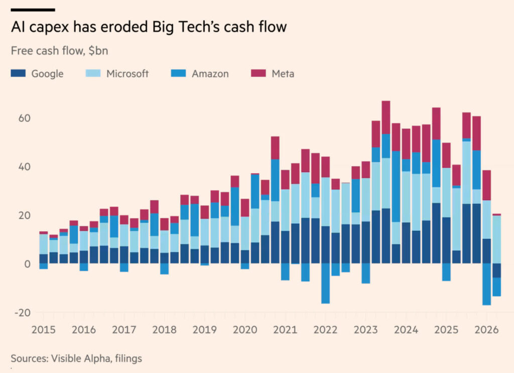 Flujo de Caja Libre de las cuatro grandes empresas hiperescaladoras (Google, Microsoft, Amazon y Meta).