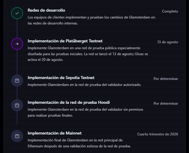Cuadro con información sobre Ethereum y su próxima actualización Glamsterdam.