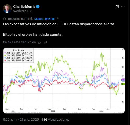 Captura de pantalla de una publicación en X de Charlie Morris (@AtlasPulse). El texto dice: "Las expectativas de inflación de EE.UU. están disparándose al alza. Bitcoin y el oro se han dado cuenta". Debajo se observa un gráfico financiero de Bloomberg que muestra la evolución alcista de los swaps de inflación de Estados Unidos a 2, 5, 10 y 30 años entre 2024 y 2026.