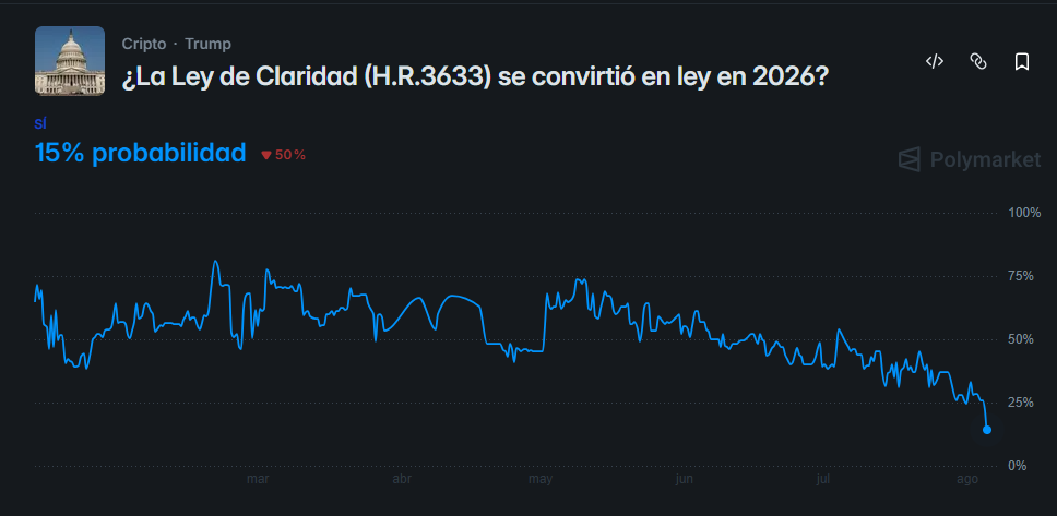 Gráfico de Polymarket que muestra la evolución de las probabilidades del proyecto de Ley de Claridad (H.R.3633) para convertirse en ley en 2026. La curva muestra máximos cercanos al 80% entre marzo y mayo, seguidos por un descenso continuo hasta marcar un mínimo del 15% en agosto.