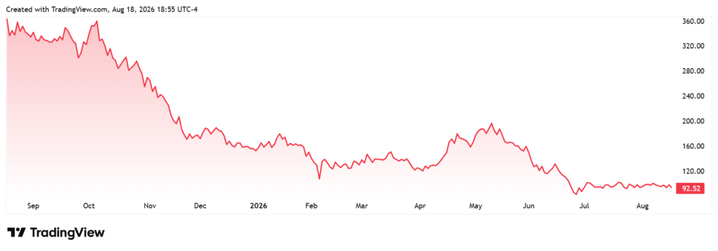 Gráfico de Trading View que muestra la caída de las acciones.