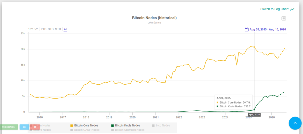 Gráfico con la evolución de los nodos de Bitcoin.