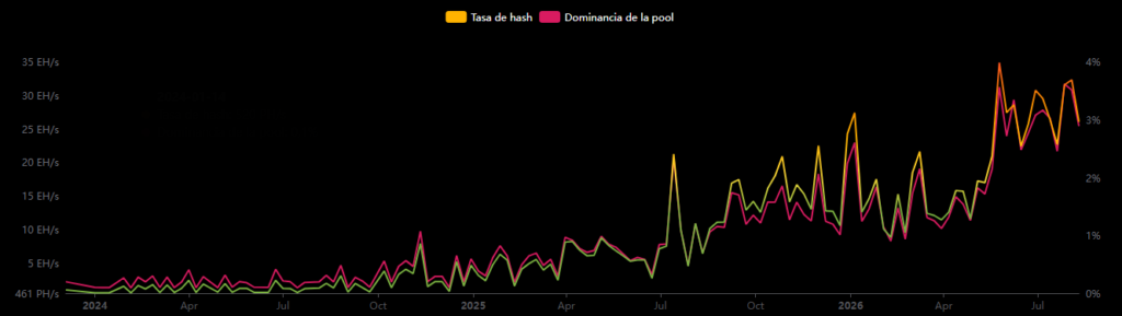 Datos sobre el pool de minería de Bitcoin OCEAN.