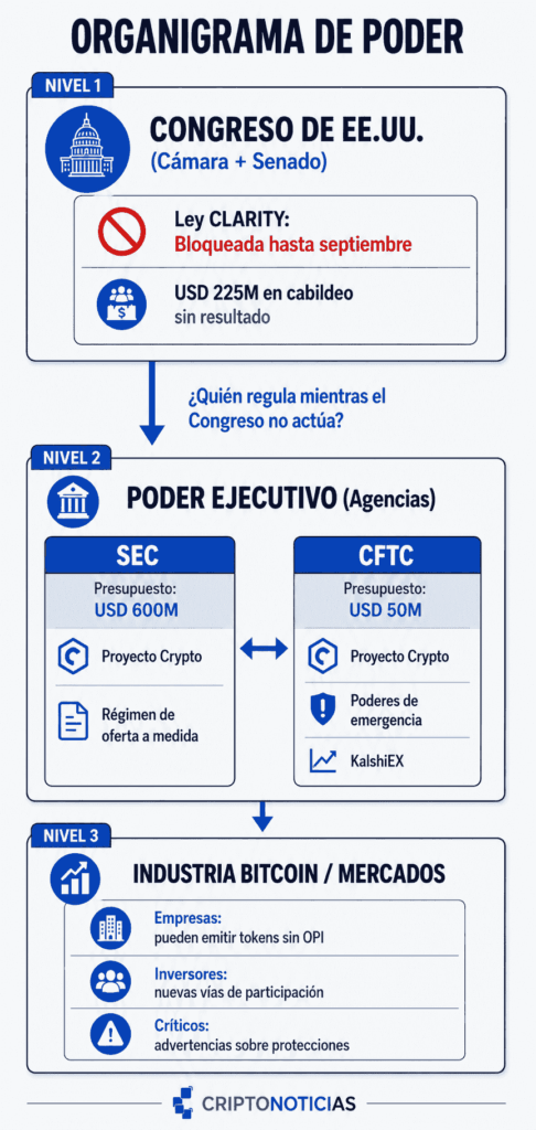 Infografía vertical: Congreso (CLARITY bloqueada) → Agencias (SEC USD 600M / CFTC USD 50M) → Industria. El Proyecto Crypto avanza mientras el Congreso no actúa.