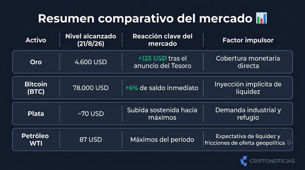 Infografía en formato de tabla comparativa de CriptoNoticias titulada "Resumen comparativo del mercado". Muestra cuatro filas con activos refugio y sus métricas al 21 de agosto de 2026: el Oro alcanzó los 4.600 USD con una subida de +125 USD; Bitcoin (BTC) cotizó en 78.000 USD (+6%); la Plata rozó los 70 USD en subida sostenida; y el Petróleo WTI llegó a 87 USD en máximos del período. En la esquina inferior derecha aparece el logotipo de CriptoNoticias.