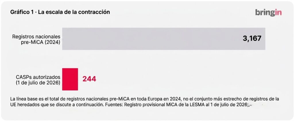 Gráfico de barras que compara el número de registros nacionales pre-MiCA en Europa (2024) con los CASPs autorizados al 1 de julio de 2026. La barra izquierda, etiquetada con 3.167, es significativamente más alta. La barra derecha, etiquetada con 244, es mucho más baja. La imagen ilustra una contracción del 92 % del mercado.