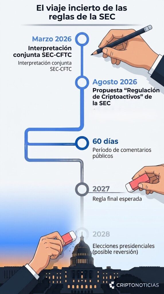 Infografía vertical de la línea de tiempo de la regulación cripto en EE.UU.: desde la interpretación SEC-CFTC en marzo de 2026 hasta las elecciones de 2028. El camino se desvanece a medida que avanza, simbolizando incertidumbre.