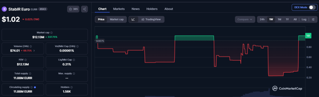 Captura de CoinMarketCap del token "StablR Euro" con ticker EURR. Precio: 1,02 dólares. Capitalización de mercado: 12,13 millones de dólares. Volumen en 24 horas: 74,01 dólares. Suministro total y circulante: 11,88 millones de tokens. 1.560 titulares. El gráfico de precios muestra una caída pronunciada desde niveles cercanos a 0,90 dólares hasta un mínimo, con una ligera recuperación hasta 1,02 dólares al cierre.