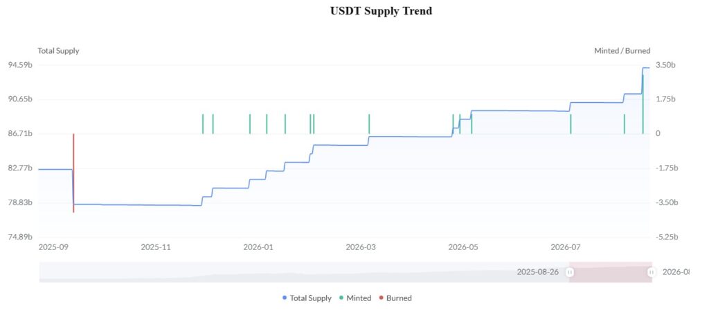 Gráfico del suministro de USDT en Tron.