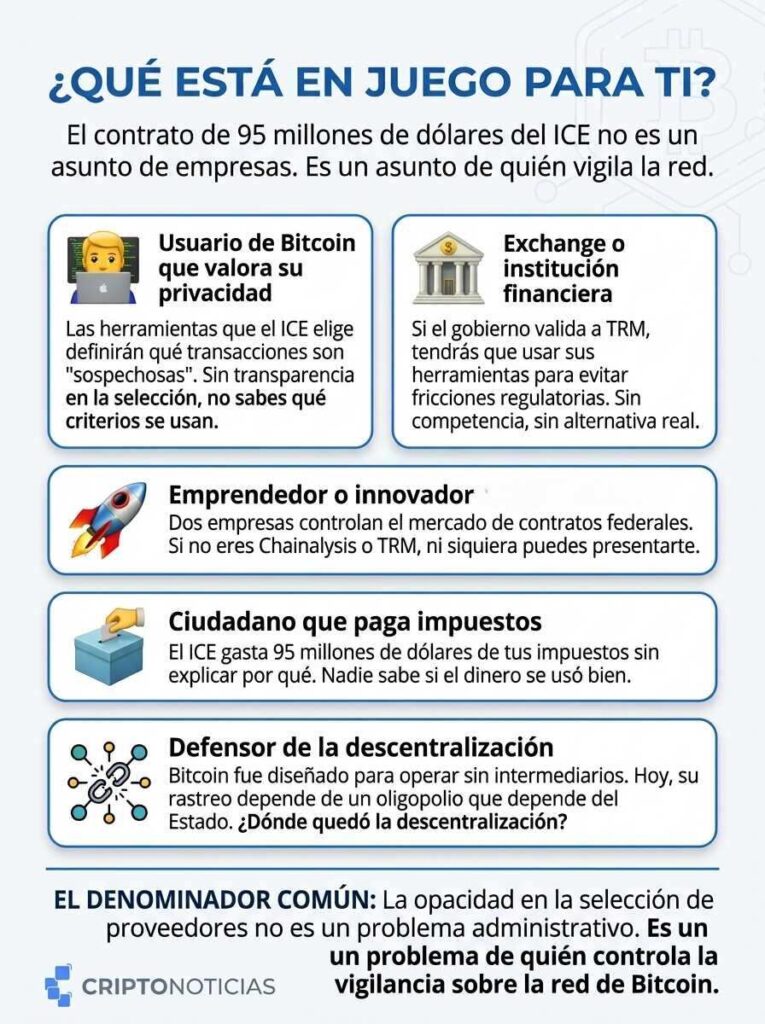 Infografía de CriptoNoticias que explica cómo el contrato de 95 millones de dólares del ICE afecta a usuarios de Bitcoin, exchanges, emprendedores, contribuyentes y defensores de la descentralización. La opacidad en la selección de proveedores define quién controla la vigilancia sobre la red.