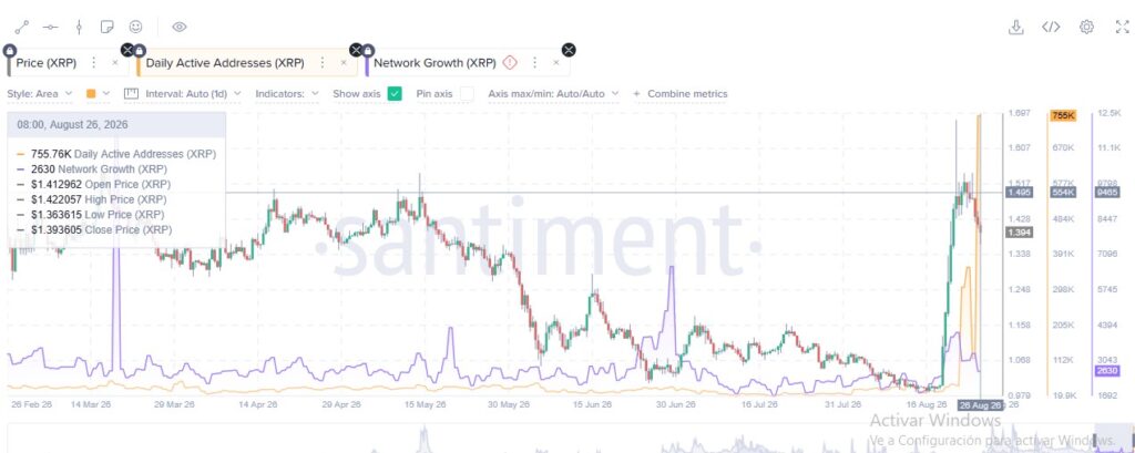 Gráfico que muestra la actividad diaria de las direcciones de XRP