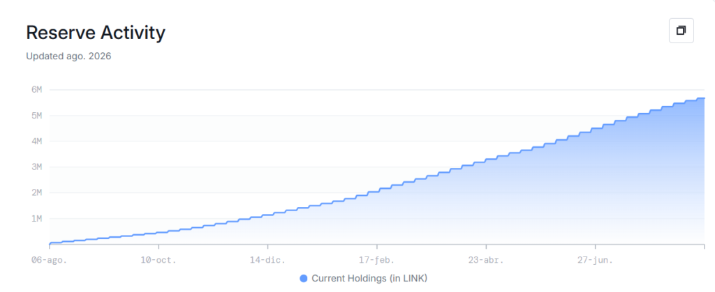 Gráfico de las reservas de Chainlink.