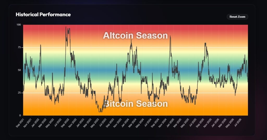 Gráfico de franjas de colores que reflejan el indice de altseason.
