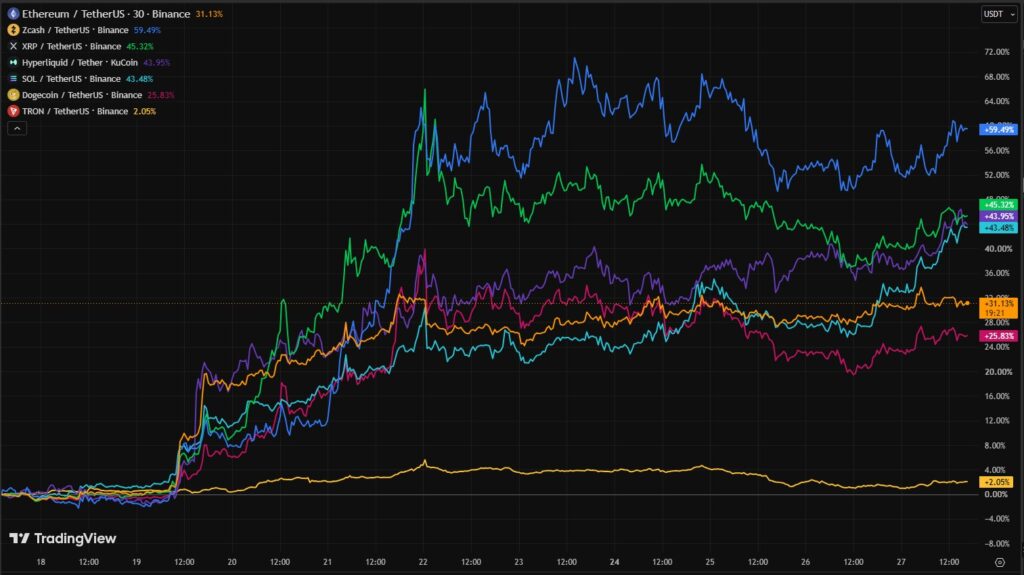 Gráfico de líneas de colores que reflejan los aumentos porcentuales de las altcoins.