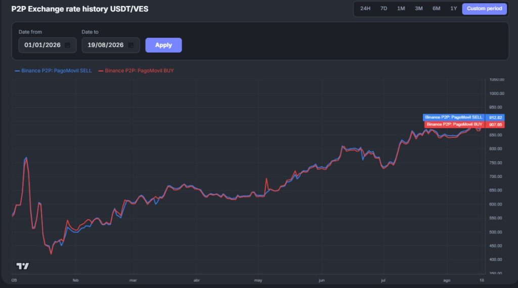 Gráfica de línea roja que representa el aumento del USDT en Venezuela.