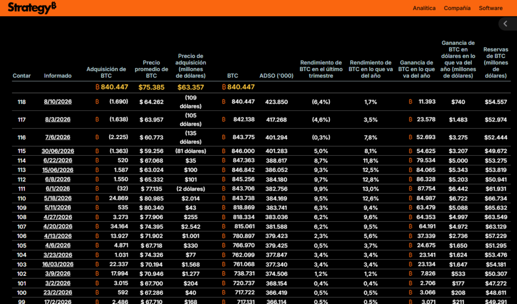 Cuadro muestra de forma directa las métricas acumuladas de Strategy.