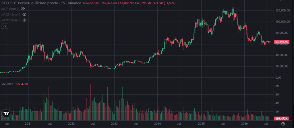 Gráfico que muestra el precio de bitcoin y el volumen de contratos perpetuos en Binance.