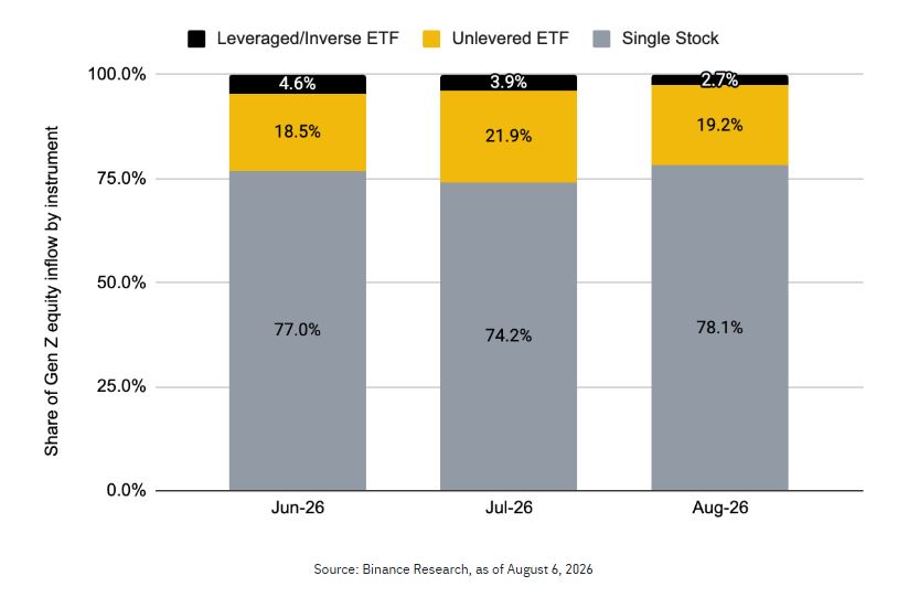 El gráfico que muestra cómo se reparte el nuevo capital de Gen Z entre acciones individuales, ETF tradicionales y ETF apalancados.