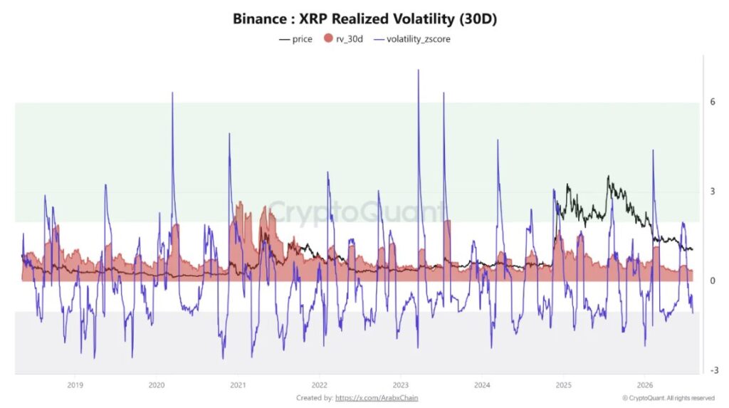 Gráfico que muestra la volatilidad realizada de XRP.