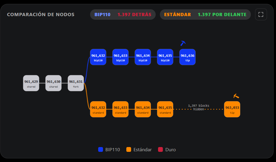 Comparación entre la cadena de Bitcoin Estándar y BIP110.
