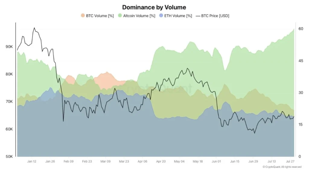 El gráfico muestra cómo evolucionó la distribución del volumen spot negociado en Binance entre bitcoin, ether y las altcoins