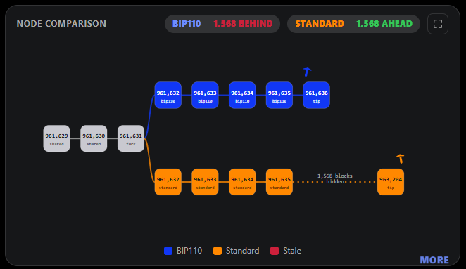 Datos de la red Bitcoin y BIP-110 procesando bloques.