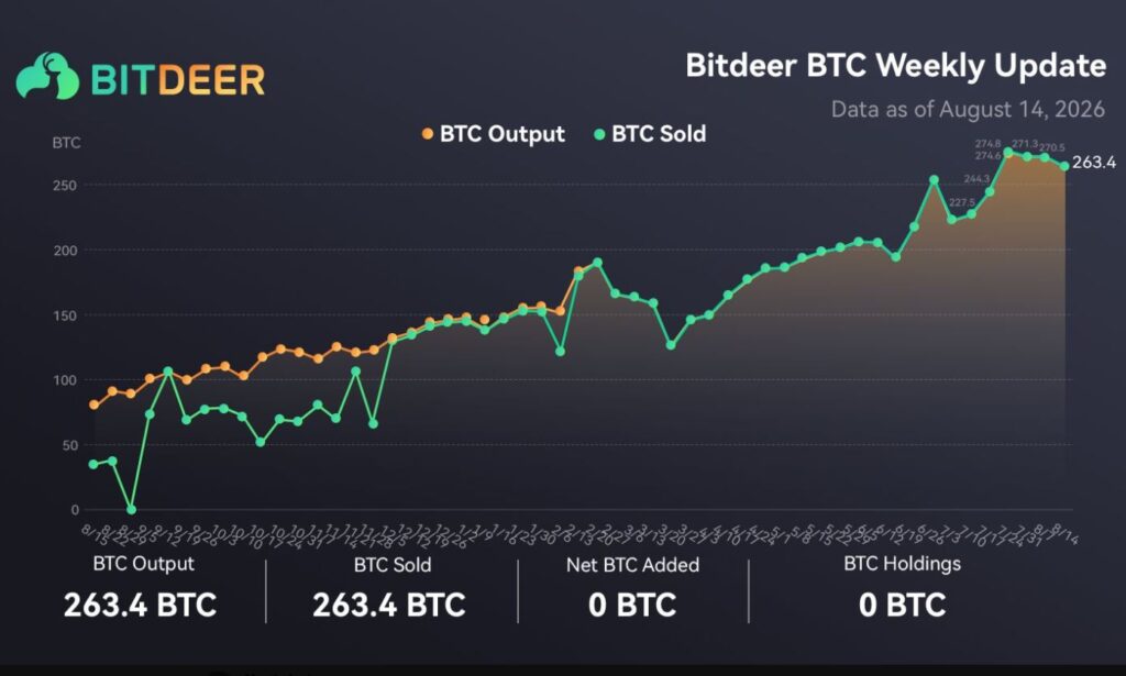 Gráfico que muestra el precio de bitcoin y datos de la empresa Bitdeer.