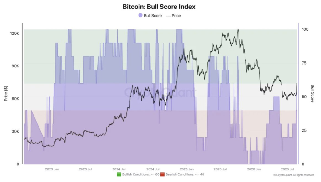 El Bitcoin Bull Score Index se posiciona en terreno positivo.