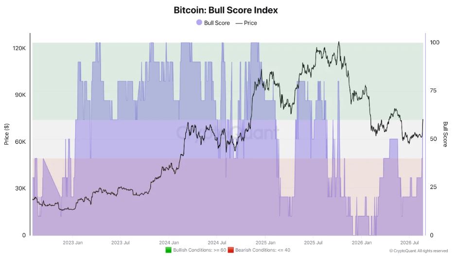 Gráfico que muestra el precio de bitcoin y el Bull Score de bitcoin.