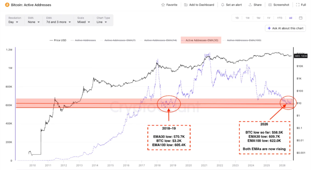 Gráfico que compara el precio de bitcoin y las medias móviles de direcciones activas entre el periodo 2018-2019 y 2026.