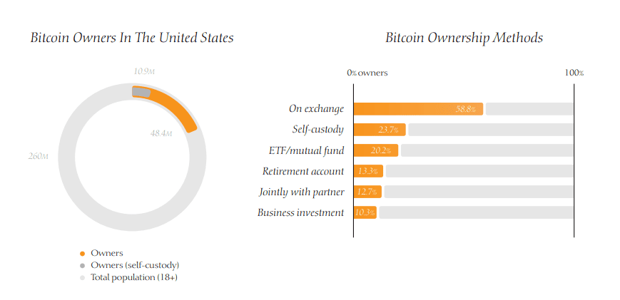 Datos sobre la tenencia de bitcoin en EE. UU.