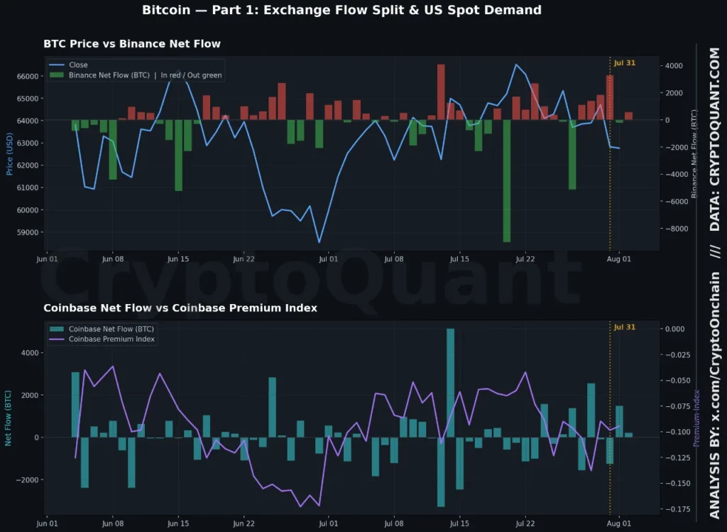 Gráfico que muestra entradas y salidas a Binance y Coinbase.