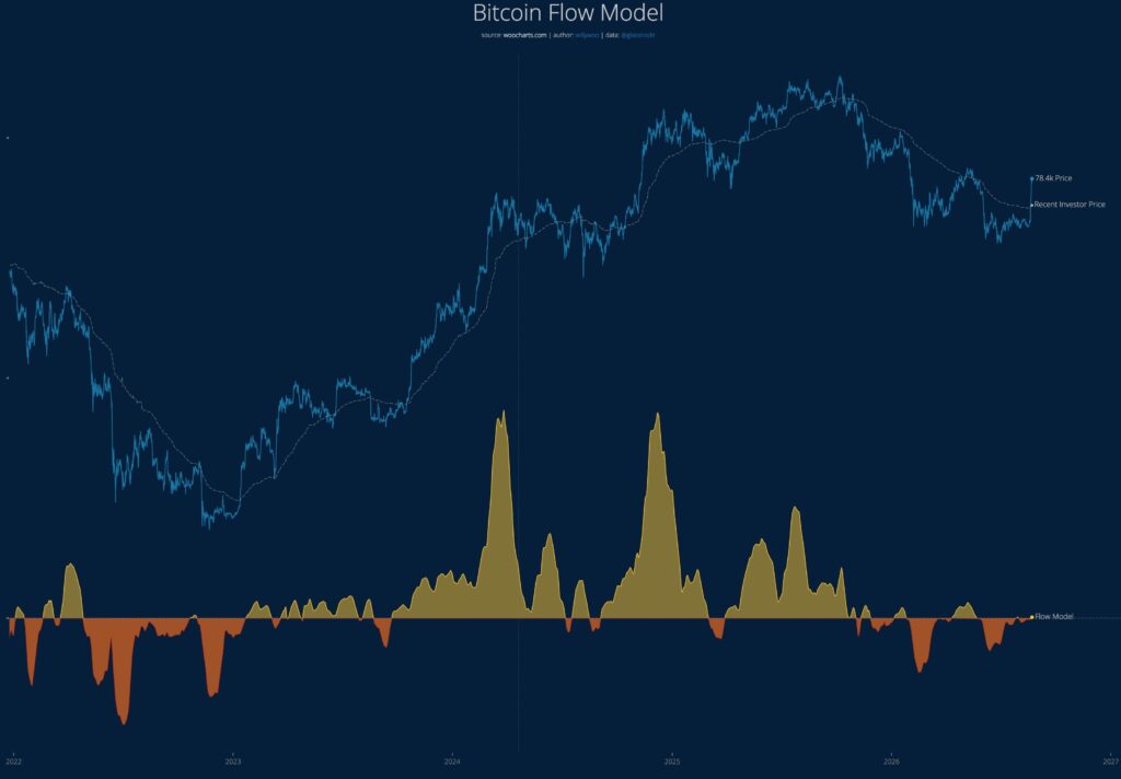 Gráfico actualizado del Bitcoin Flow Model.