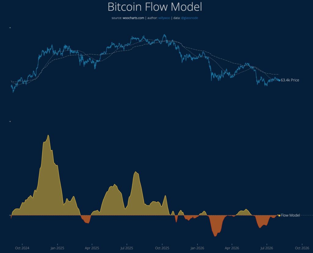 Bitcoin Flow Model, de Willy Woo, actualizado al 1 de agosto de 2026.