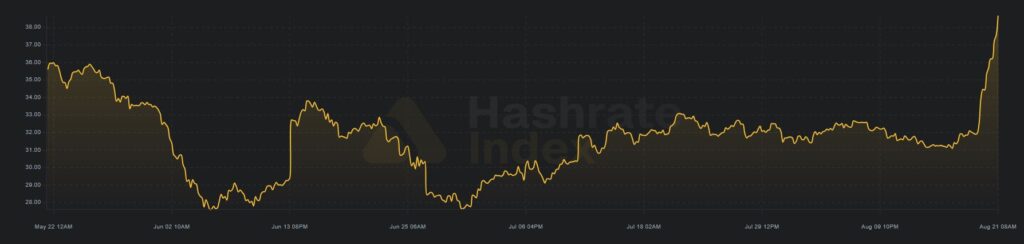gráfico que muestra el hashprice de bitcoin.