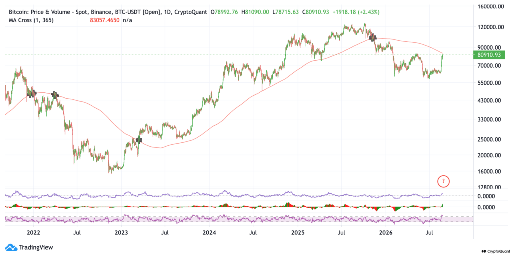 El gráfico de precio de bitcoin junto con la Media Móvil de 365 días (MA 365).