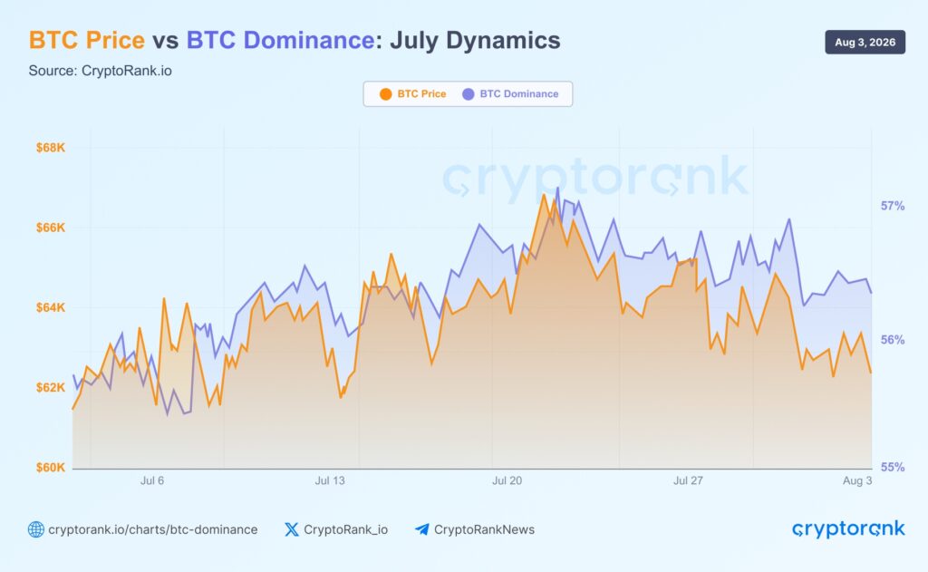 Gráfico que muestra la dominancia de bitcoin y precio de bitcoin en julio.