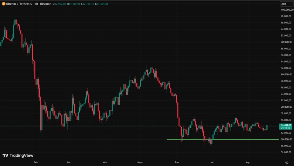 Gráfica de velas rojas y verdes que representan el precio de bitcoin.