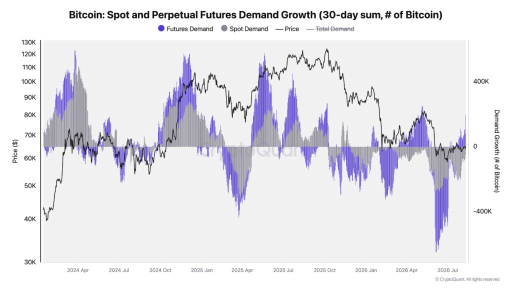 Gráfico que muestra el precio de bitcoin junto con la demanda al contado y futuros perpetuos.