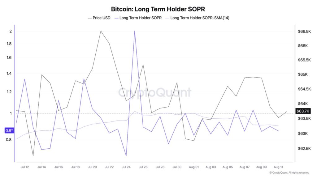 Gráfico que muestra el SOPR de los tenedores de largo plazo de bitcoin.