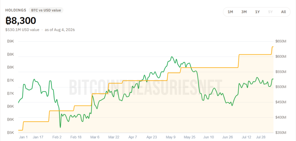 Gráfico que refleja las compras de bitcoin de American Bitcoin.