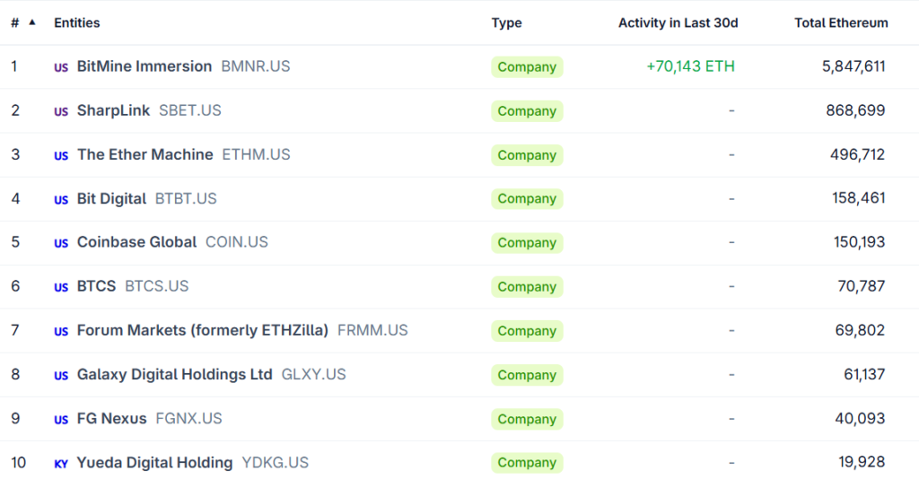 Listado de las más recientes compras de ETH por parte de BitMine.