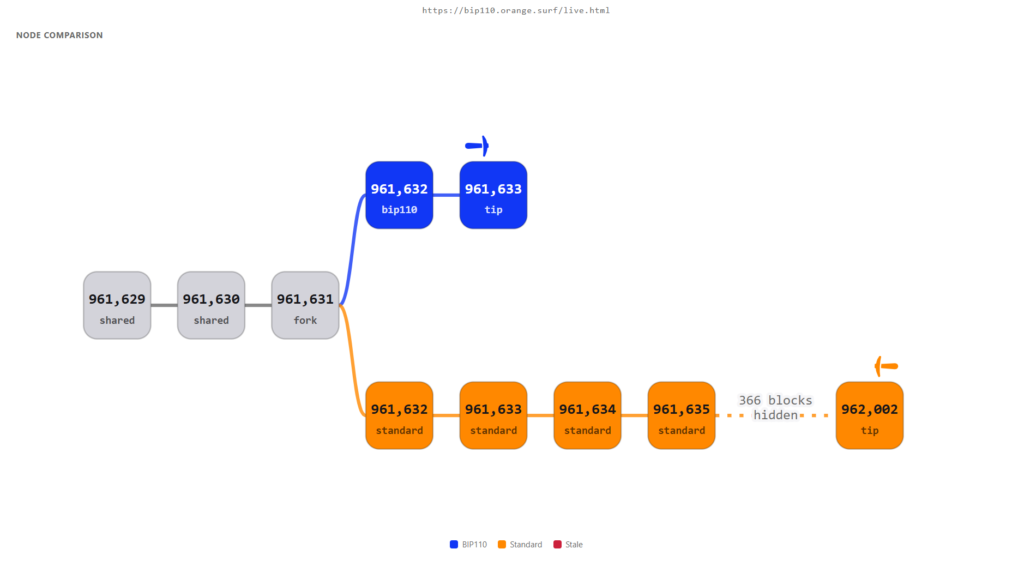 Estado de las dos redes: Bitcoin original (naranja) y la bifurcación bajo las reglas de BIP-110 (azul).