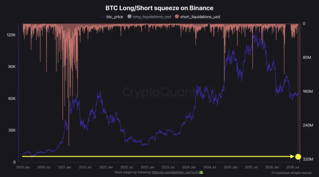 Gráfico de la relación entre el precio de Bitcoin y los eventos de liquidación masiva en la plataforma Binance.