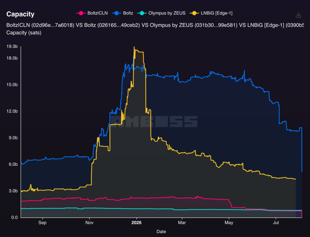 Gráfico que muestra cambios en nodos particulares de Lightning Network.