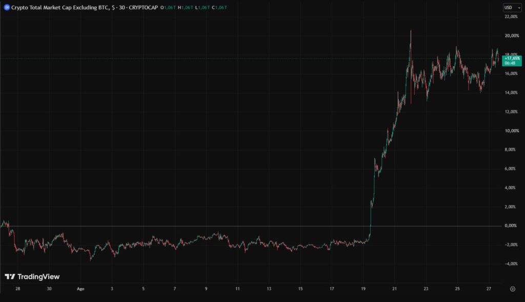 Gráfico de velas rojas y verdes que representan la capitalización de las altcoins.