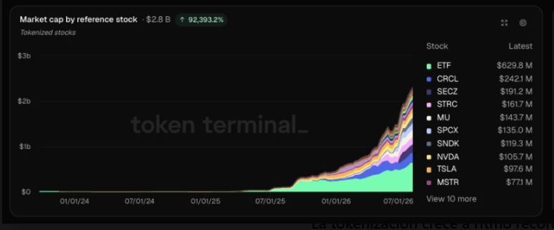 Gráfico que muestra la capitalización de las acciones tokenizadas se acerca a 2.800 millones de dólares.