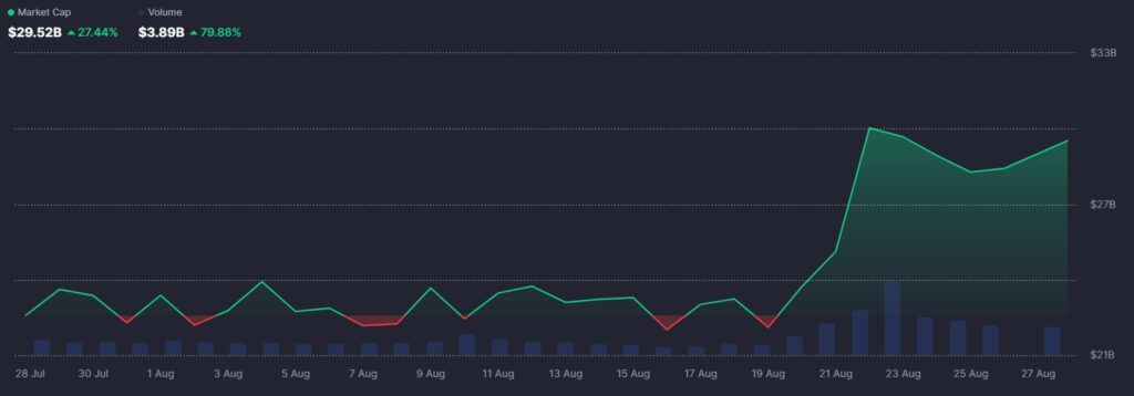 Gráfico de línea verde que representa la capitalización de las memecoins.